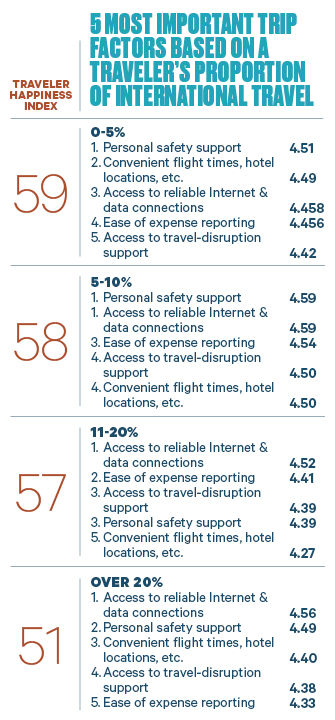 Most Important by International Travel